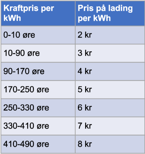 Tabell som viser sammenhengen mellom kraftpris og ladepris, per kilowattime. Det er den samme prisinformasjonen som er listet opp i teksten, men i tabellform.